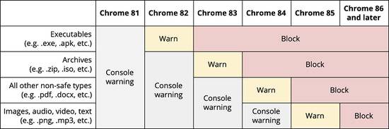 Chrome增强下载防护功能 淘汰不安全非HTTPS链接