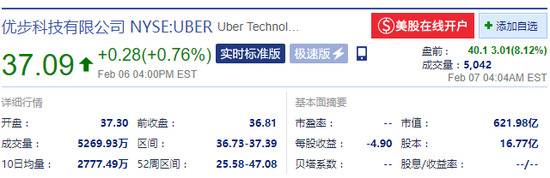 Uber美股盘前涨逾8% 第四季度净利润亏损11亿美元