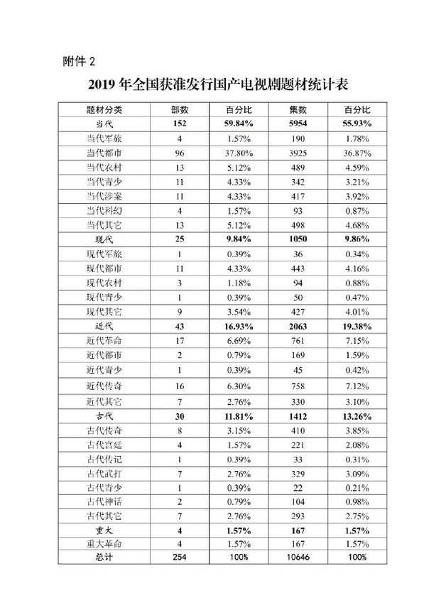 现实题材依然占主角