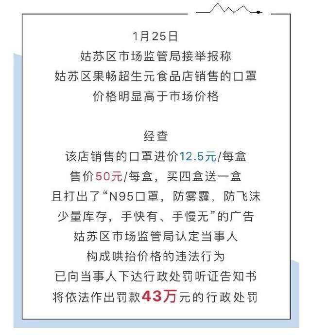 药店把不到2毛一只的口罩最高卖5元 被罚100万