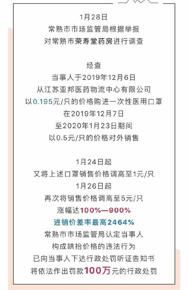 药店把不到2毛一只的口罩最高卖5元 被罚100万