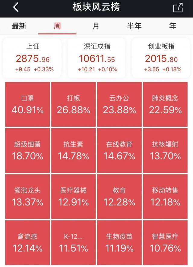 本周(2月3-7日)板块风云榜来源：wind截图