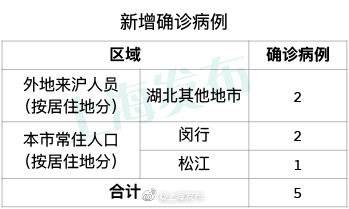 上海新增5例新型冠状病毒感染的肺炎确诊病例