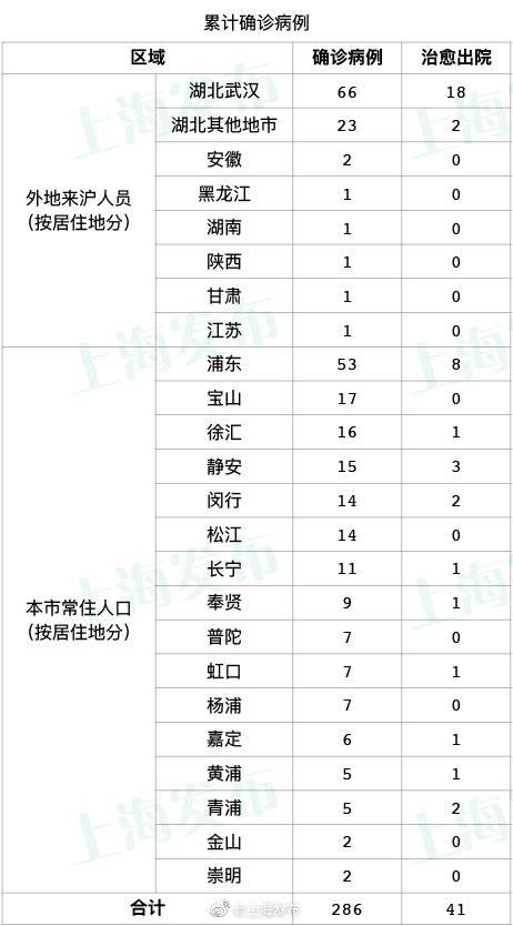 上海新增5例新型冠状病毒感染的肺炎确诊病例