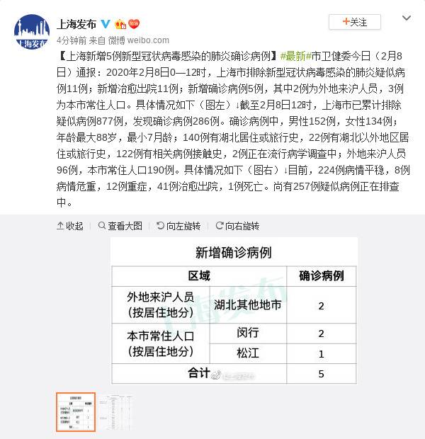 上海新增5例新型冠状病毒感染的肺炎确诊病例
