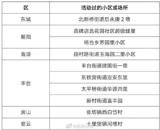 北京公布2月7日NCP新发病例活动小区或场所