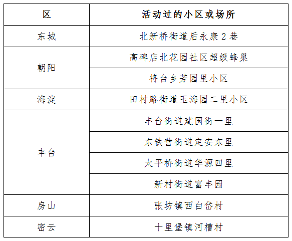 北京公布2月7日新冠肺炎新发病例活动小区或场所