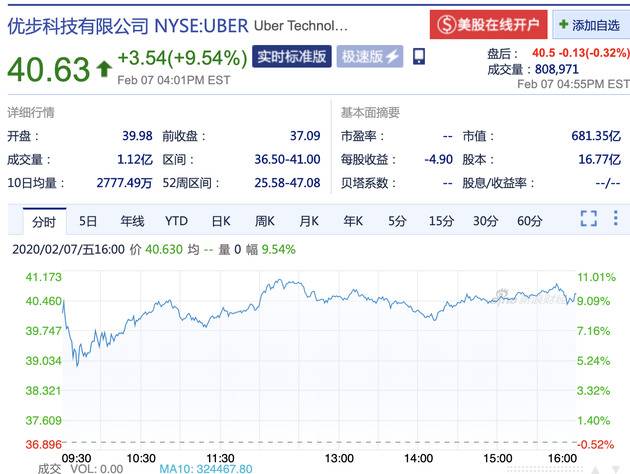 Uber股价大涨9.53% 第四季度净利润亏损11亿美元