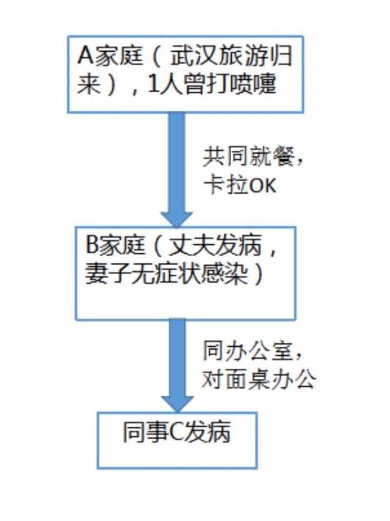 别串门！北京1个病例关联感染了11人