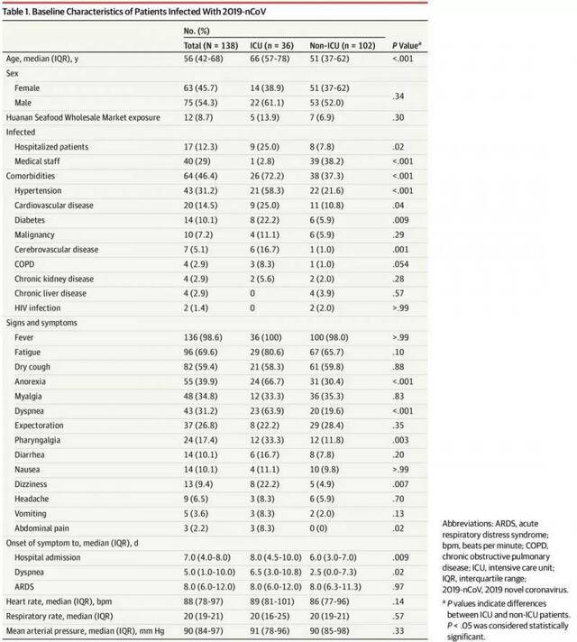 武汉138例新冠肺炎患者临床报告发布，五大焦点可关注