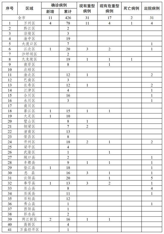 重庆新增新冠肺炎确诊病例11例 新增出院病例6例