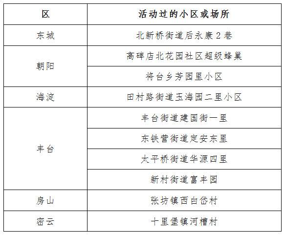 北京公布2月7日新冠肺炎新发病例活动小区或场所 组图