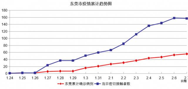 厚街虎门东城……东莞新增确诊病例到过这些地方！