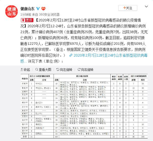 山东新冠肺炎新增确诊病例21例 累计确诊407例