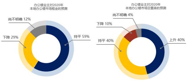 复工前写字楼未现大规模减租 业内：应尽快稳住中小客户