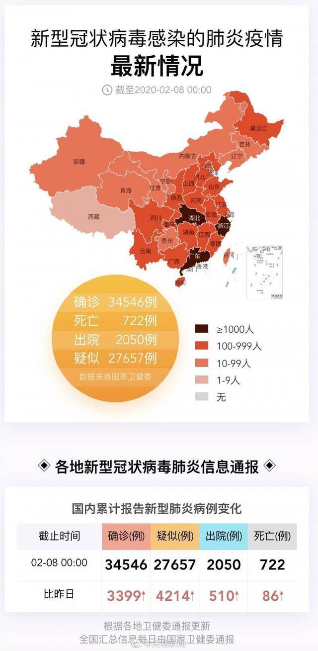 全国累计治愈出院2050例