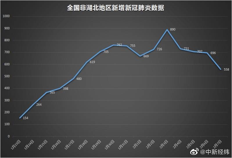 全国非湖北地区确诊病例四连降