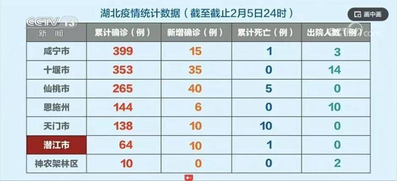 得到消息后冒险“先下手” 潜江疫情数据湖北倒数第二