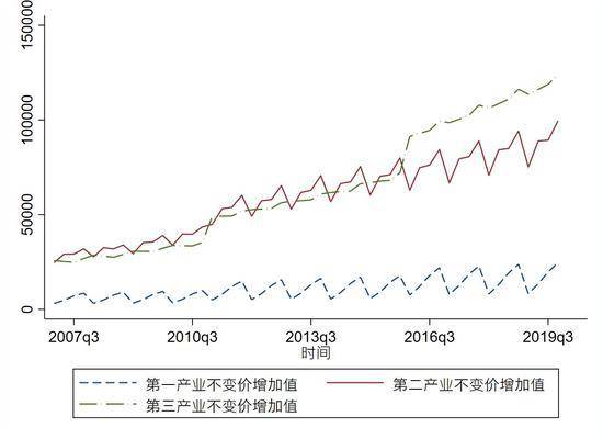 ▲图1 2007年-2019年三次产业不变价季度增加值（单位：亿元）数据来源：Wind数据库