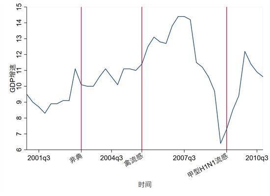 ▲图2 2001年-2010年中国GDP季度增速（单位：%）数据来源：Wind数据库