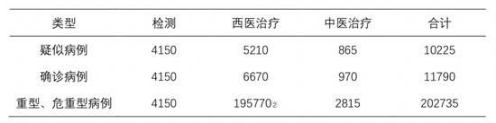 ▲表2各类病人治疗成本估算（单位：元/人）