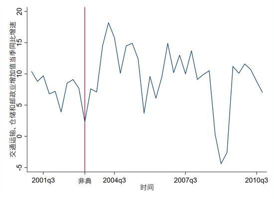 ▲图4 2001年-2010年中国交通运输、仓储和邮政业当季同比增速（单位：%）数据来源：Wind数据库