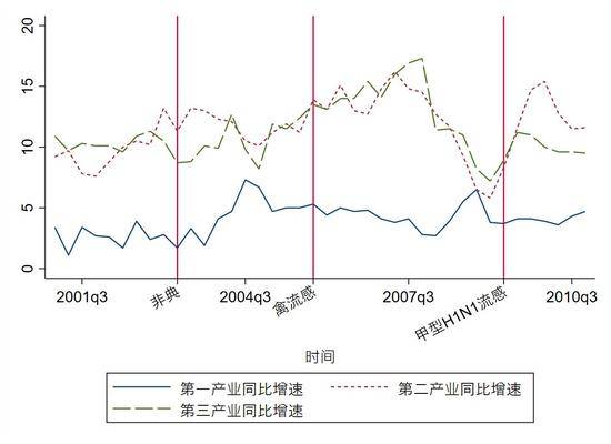 ▲图3 2001年-2010年中国三次产业季度同比增速（单位：%）数据来源：Wind数据库