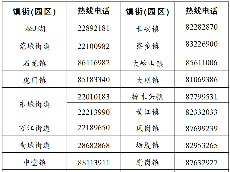 东莞新增3例！东城虎门厚街各1例！累计30例是聚集性感染！