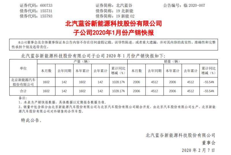 北汽新能源1月销量同比下降55.54%