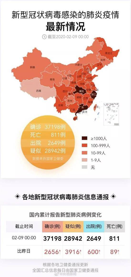 △截至2月8日24时，全国累计确诊病例37198例，图自央视新闻