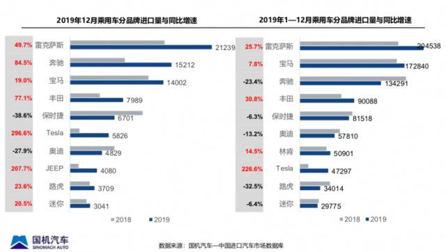 2019年我国累计进口汽车超108万辆，同比下降2%