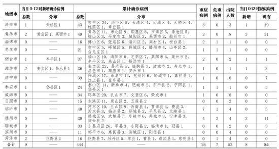 山东省新冠肺炎新增确诊病例9例 累计确诊444例