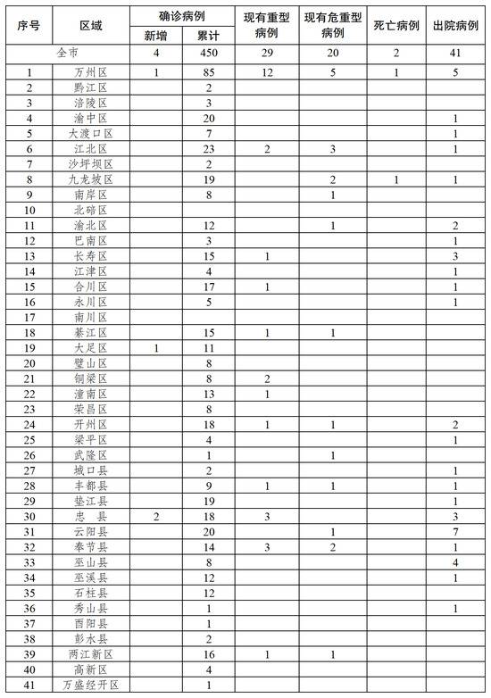 重庆新冠肺炎新增确诊病例4例 共450例