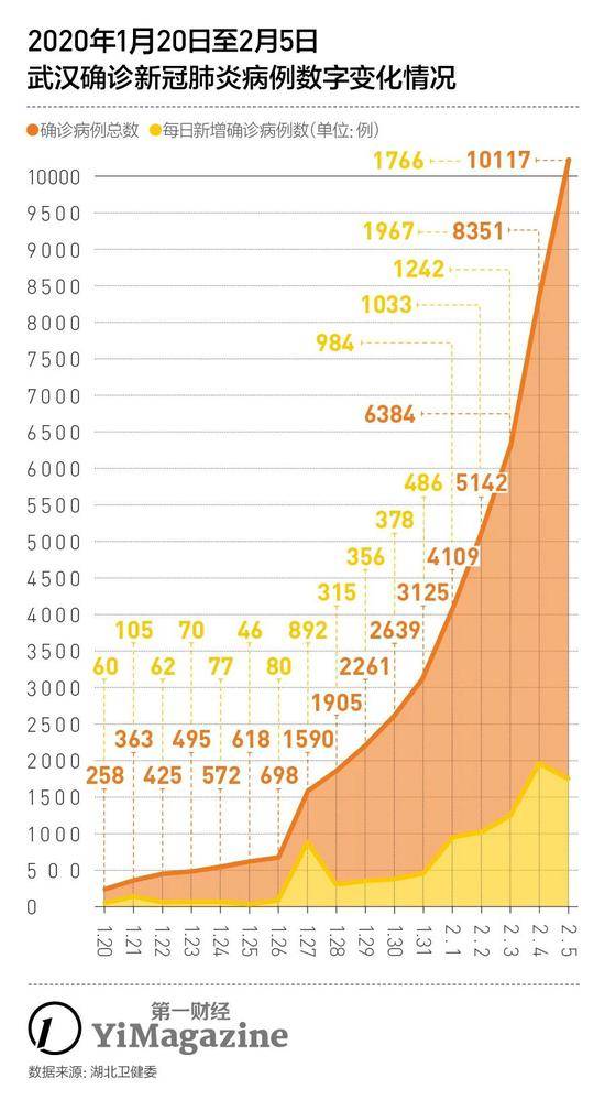 武汉病床资源究竟面临哪些困难？