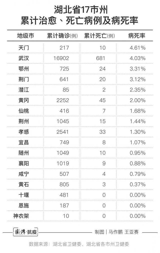 湖北省17市州累计治愈、死亡病例及病死率。数据来源：湖北省卫健委、湖北省各市州卫健委。澎湃新闻记者王亚赛马作鹏制图