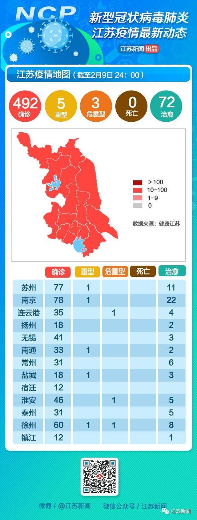 52岁大爷打牌后被感染！江苏2月10日新增病例详情通报