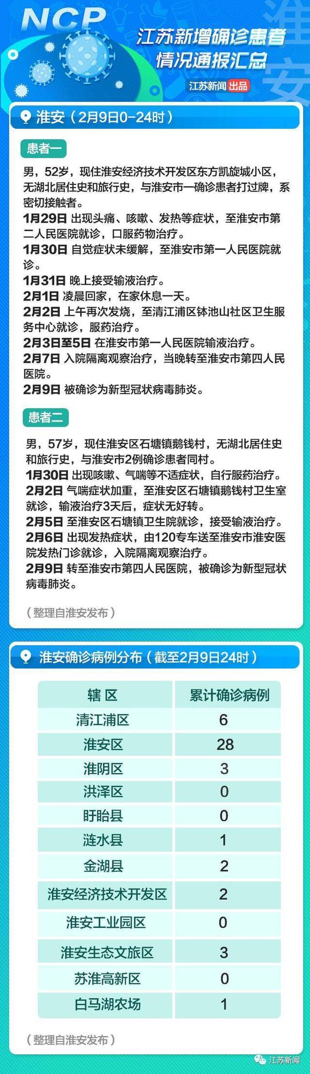 52岁大爷打牌后被感染！江苏2月10日新增病例详情通报