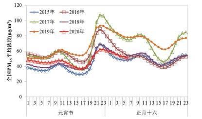 近六年元宵节期间全国逐小时PM2.5平均浓度。生态环境部供图