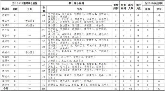 山东新增新冠肺炎确诊病例7例 累计466例