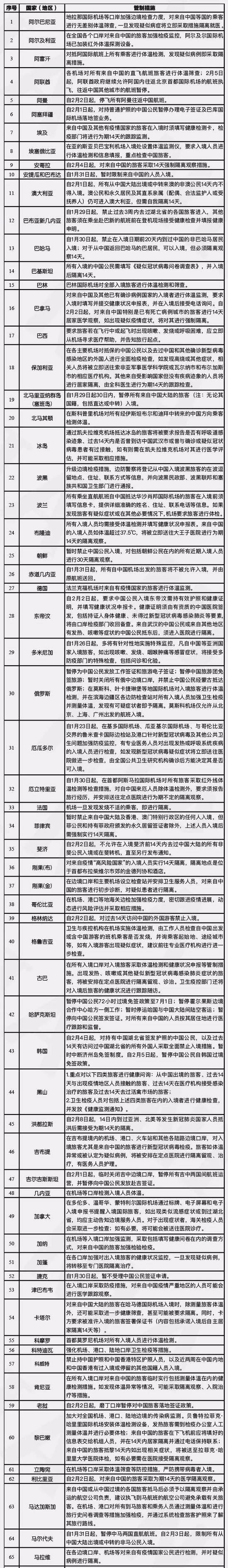 国家移民局:近期这127个国家地区采取入境管制