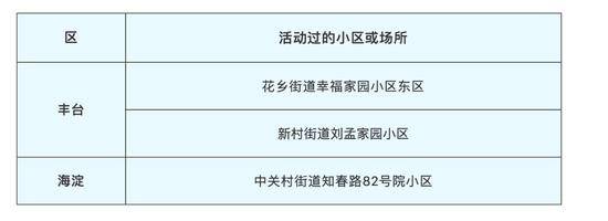 北京通报2月9日新冠肺炎病例活动小区场所