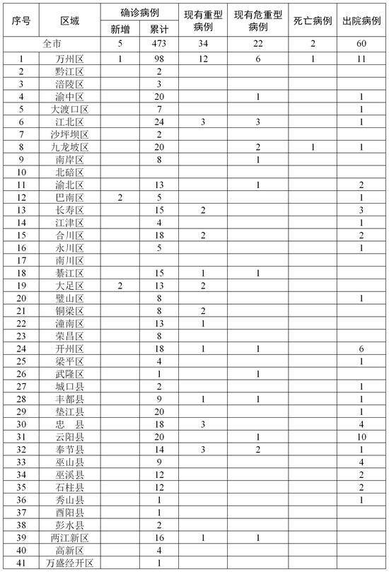 重庆新冠肺炎新增确诊病例5例 共473例