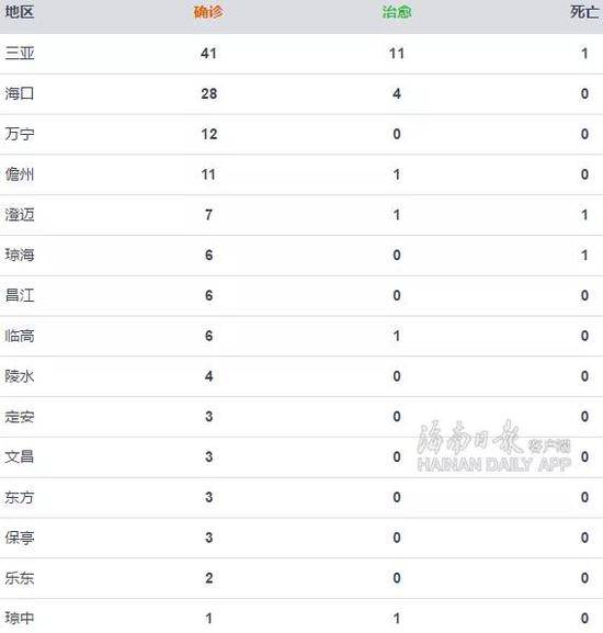 海南省累计新冠肺炎确诊病例136例 新增死亡1例