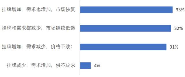 ​超七成房产经纪公司现金流撑不过半年，最盼租金优惠