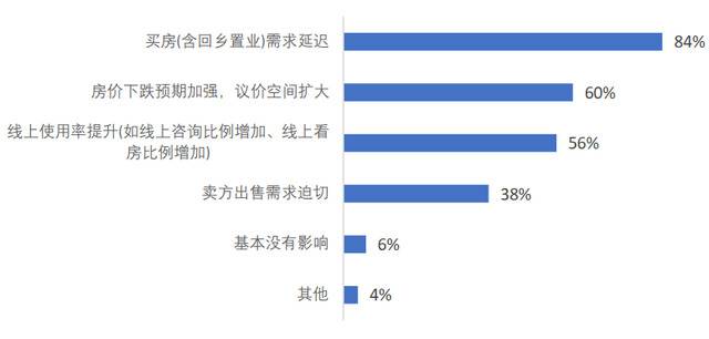 ​超七成房产经纪公司现金流撑不过半年，最盼租金优惠