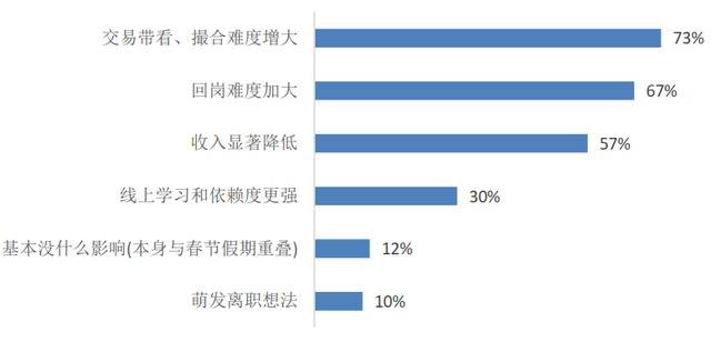 ​超七成房产经纪公司现金流撑不过半年，最盼租金优惠