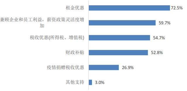 ​超七成房产经纪公司现金流撑不过半年，最盼租金优惠