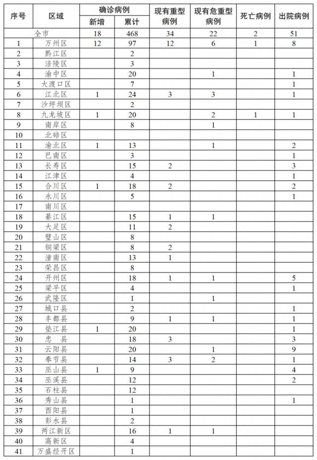 重庆新增18例新冠肺炎确诊病例 累计确诊468例