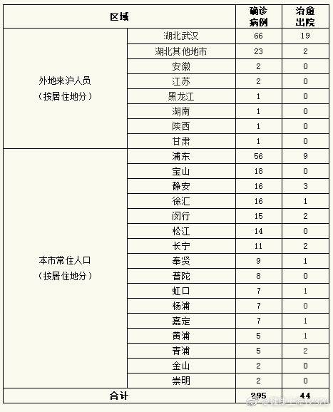 上海新增2例新冠肺炎确诊病例 累计295例