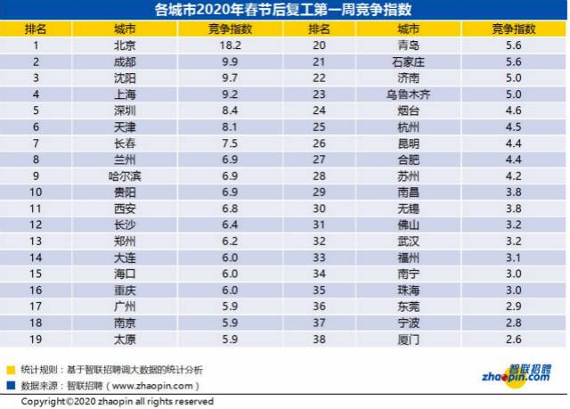 五成企业欲10日复工 多数职场人认为疫情能得控制